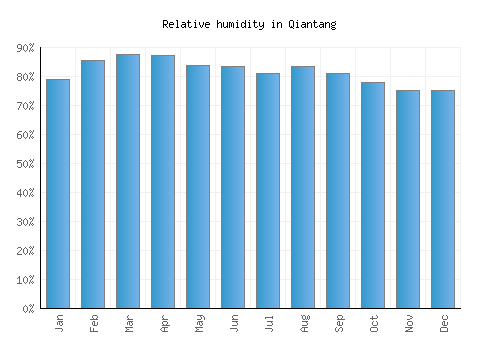 Qiantang relative humidity averages