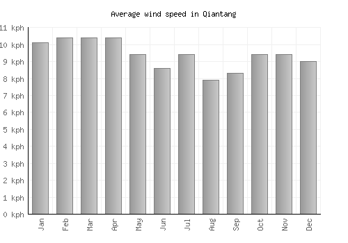 Qiantang average winspeed by month (km/h)