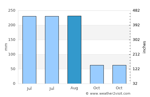 Qianzhan average rain in August