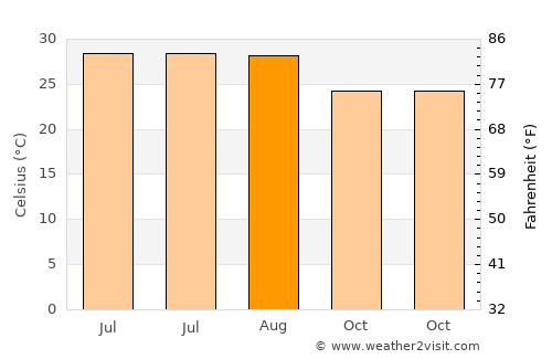 Qianzhan average temperature in August