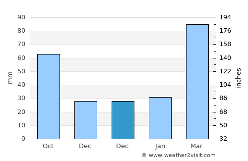 Qianzhan average rain in December
