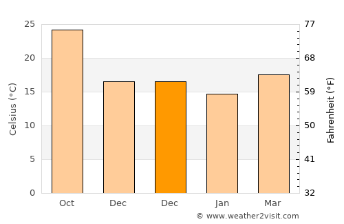 Qianzhan average temperature in December