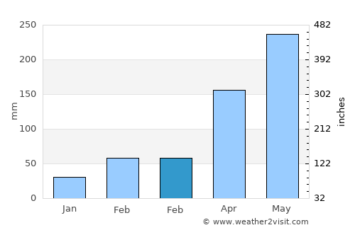 Qianzhan average rain in February