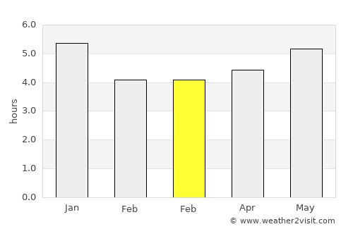 Qianzhan average rain in February