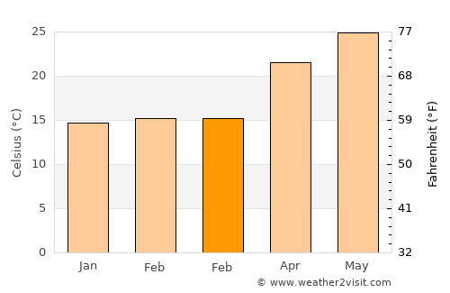 Qianzhan average temperature in February