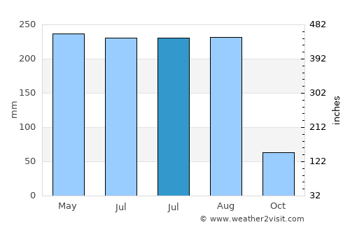 Qianzhan average rain in July