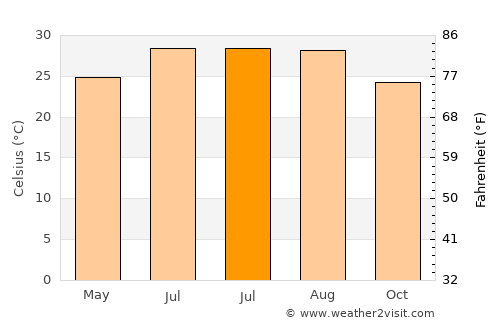 Qianzhan average temperature in July