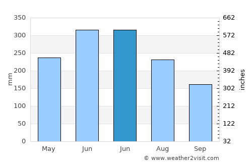 Qianzhan average rain in June