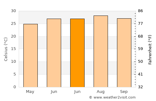Qianzhan average temperature in June
