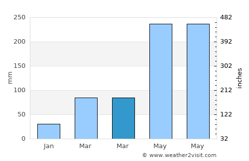 Qianzhan average rain in March