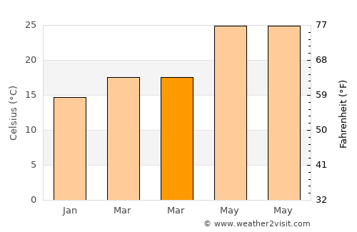 Qianzhan average temperature in March