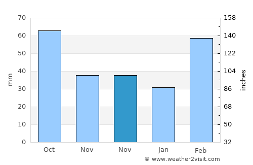 Qianzhan average rain in November