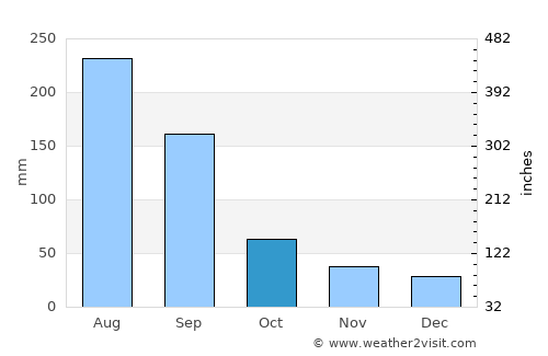 Qianzhan average rain in October
