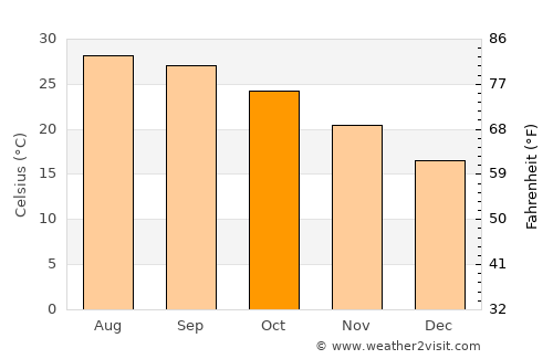Qianzhan average temperature in October
