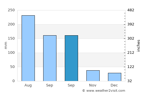 Qianzhan average rain in September