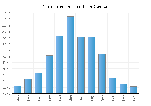 Qianzhan monthly rainfall chart (inches)