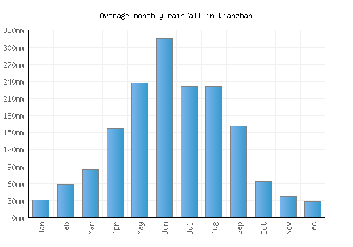 Qianzhan monthly rainfall chart (mm)