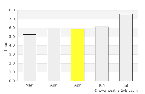 Qidong Yanchang average rain in April