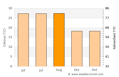 Qidong Yanchang average temperature in August