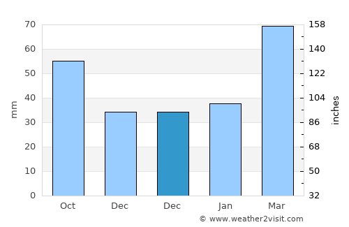 Qidong Yanchang average rain in December