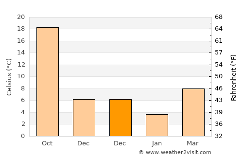 Qidong Yanchang average temperature in December