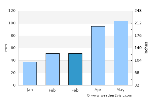 Qidong Yanchang average rain in February
