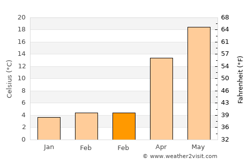 Qidong Yanchang average temperature in February