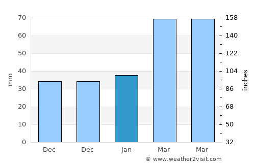 Qidong Yanchang average rain in January