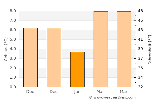 Qidong Yanchang average temperature in January