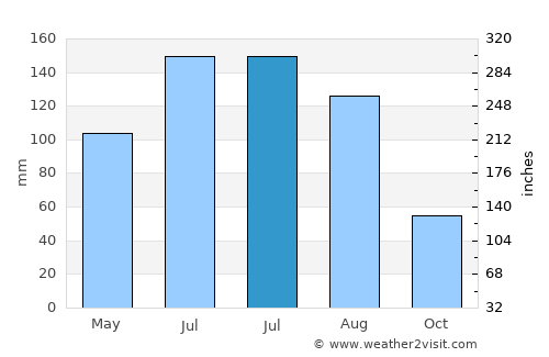 Qidong Yanchang average rain in July