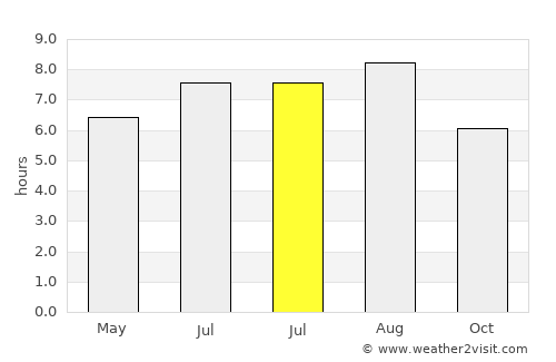 Qidong Yanchang average rain in July