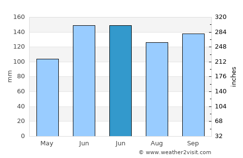 Qidong Yanchang average rain in June