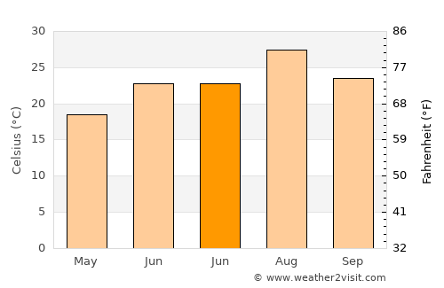 Qidong Yanchang average temperature in June