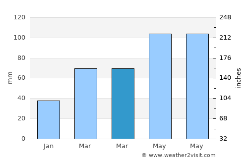 Qidong Yanchang average rain in March