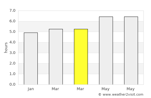 Qidong Yanchang average rain in March
