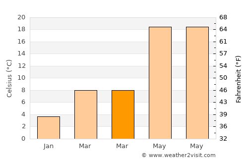 Qidong Yanchang average temperature in March