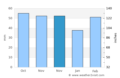 Qidong Yanchang average rain in November