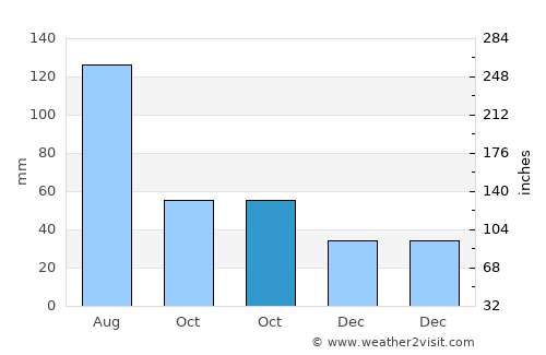 Qidong Yanchang average rain in October