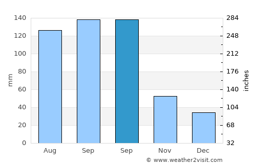 Qidong Yanchang average rain in September
