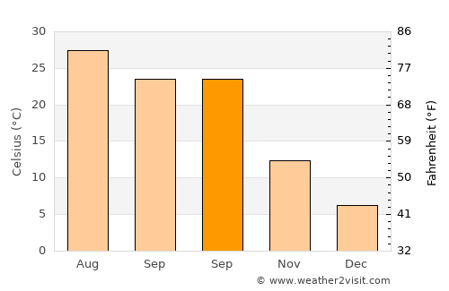 Qidong Yanchang average temperature in September