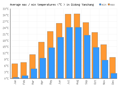 Qidong Yanchang average minimum / maximum temperatures (Celsius)