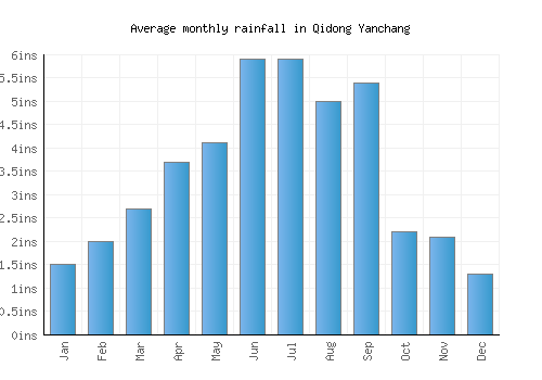 Qidong Yanchang monthly rainfall chart (inches)