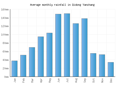 Qidong Yanchang monthly rainfall chart (mm)