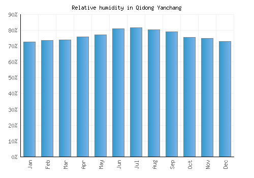 Qidong Yanchang relative humidity averages