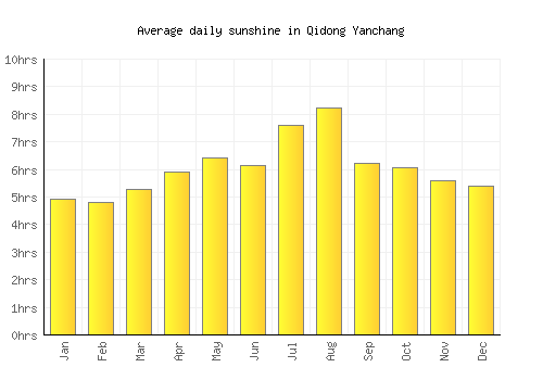 Qidong Yanchang average daily sunshine chart