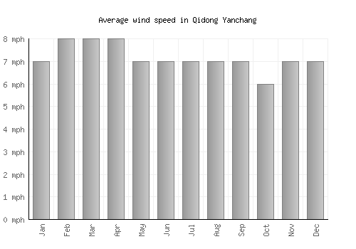 Qidong Yanchang average winspeed by month (mph)