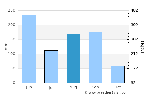 Qidu average rain in August