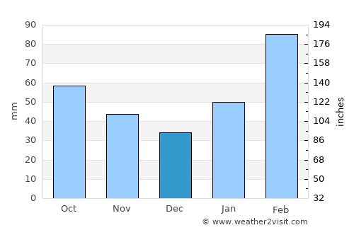 Qidu average rain in December