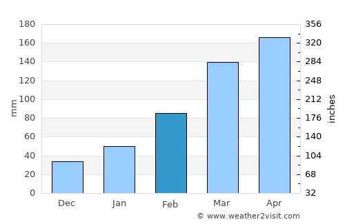 Qidu average rain in February