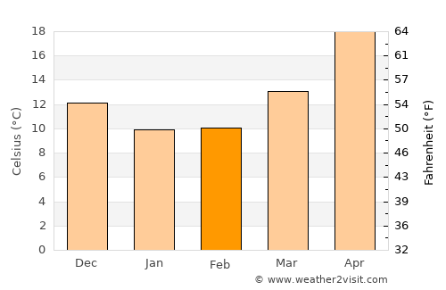 Qidu average temperature in February